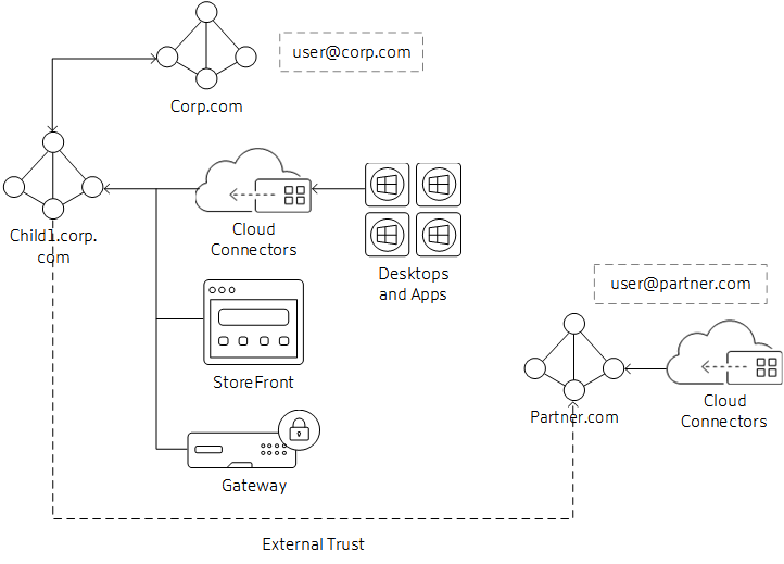 External trusted domains to resource domains