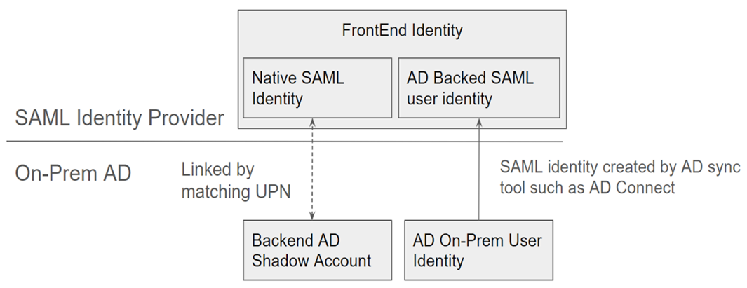Frontend identity