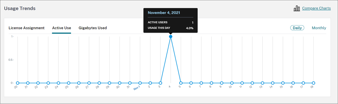 License Usage active use trend graph