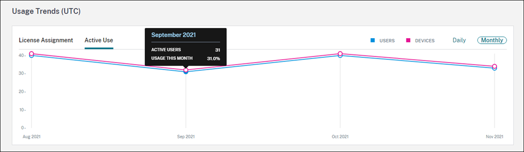 Monthly active use trend graph