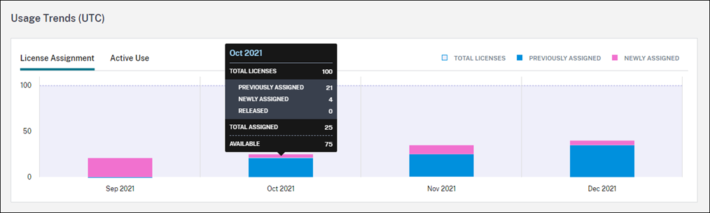 License Usage assignment trend graph