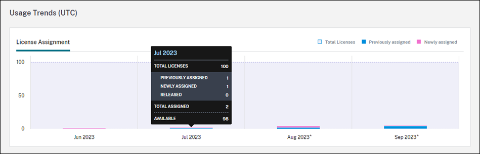 License assignment trends graph