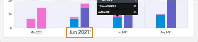 License Assignment graph with domain truncation enabled month highlighted