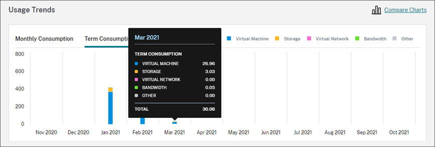 Term consumption breakdown graph with monthly detail