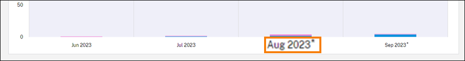 License Assignment graph with domain truncation enabled month highlighted