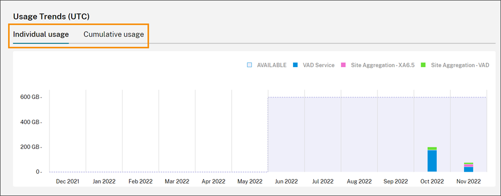 Usage trend chart with Individual usage and Cumulative usage tabs highlighted