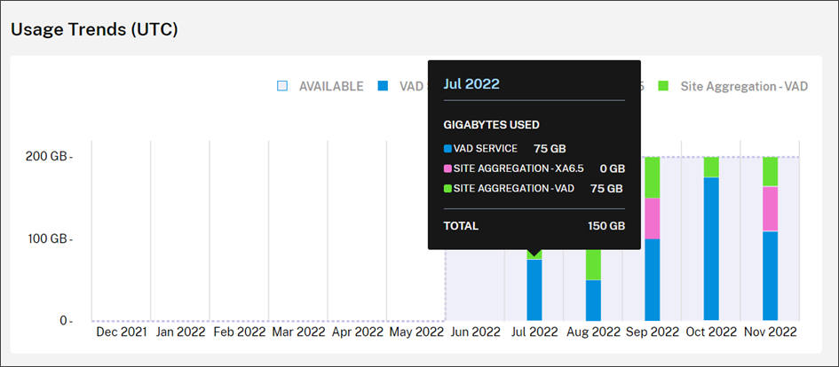 Usage detail for a month