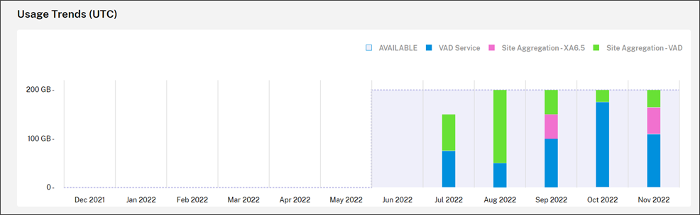 Monthly subscription usage trends chart