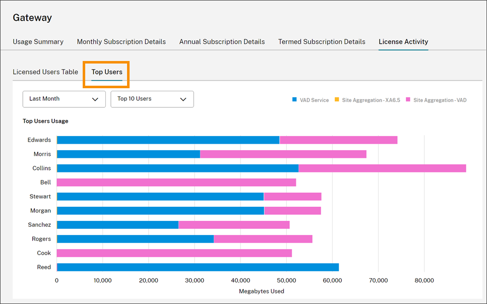 License Activity section with View Top Users highlighted