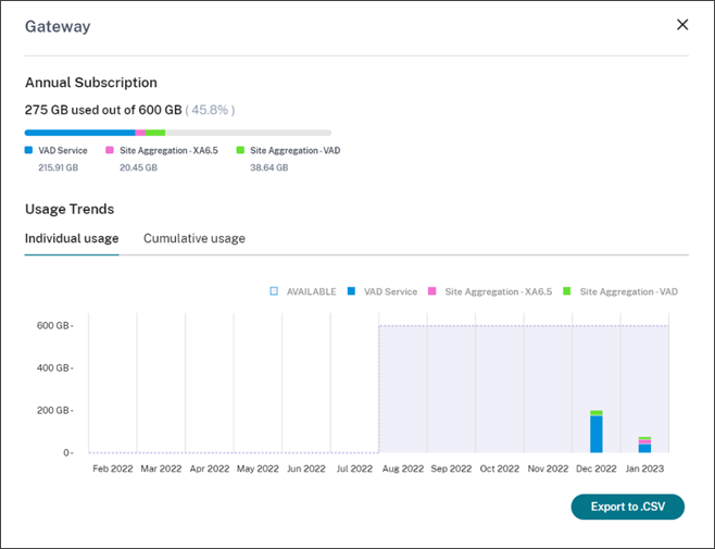 Gateway service annual usage trends