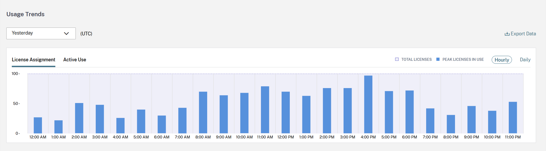 Usage Trends section with License Assignment
